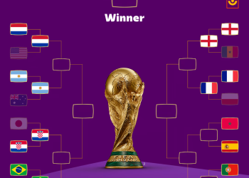 O caminho para a final da Copa do Mundo no Catar 2022