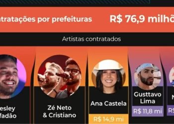 Em ano de eleições municipais no Brasil, shows caros bancados com verbas de prefeituras viram comícios. Cachês