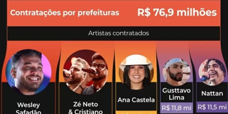 Em ano de eleições municipais no Brasil, shows caros bancados com verbas de prefeituras viram comícios. Cachês