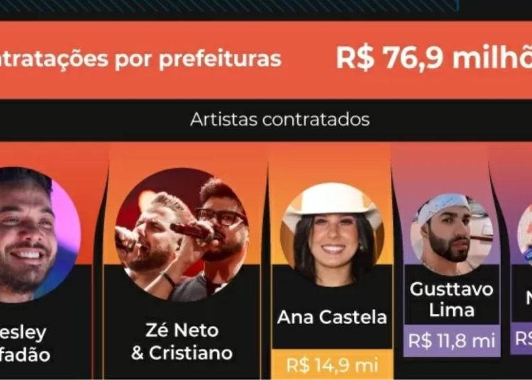 Em ano de eleições municipais no Brasil, shows caros bancados com verbas de prefeituras viram comícios. Cachês