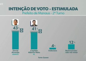 David Almeida vence o 2º turno, confirma Quaest/Rede Amazônica