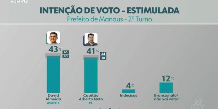 David Almeida vence o 2º turno, confirma Quaest/Rede Amazônica