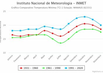 Ocupações irregulares, industrialização e deflorestamento, mudaram o clima de Manaus