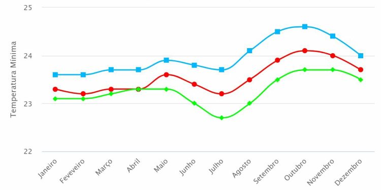 Ocupações irregulares, industrialização e deflorestamento, mudaram o clima de Manaus