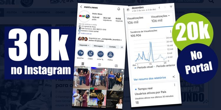 Msktv News dispara com mais de 20k acessos em um dia e Instagram bate 30K