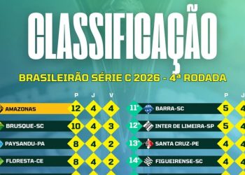 Amazonas FC lidera a Série C e busca manter 100% de aproveitamento em casa